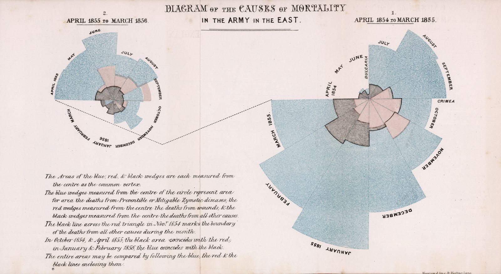 Florence Nightingale's two polar-area diagrams of causes of death in the British army in the East, 1858