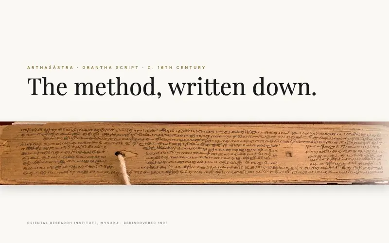 One palm leaf of the rediscovered sixteenth-century Arthashastra manuscript in Grantha script, laid across paper under the words The method, written down